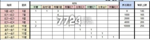 浮空秘境光暗升星表 浮空秘境星升星材料表详解