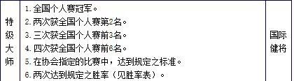 象棋大师怎么考 如何提升中国象棋技术等级