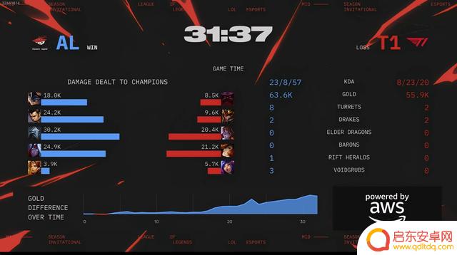 Tarzan赵信神龙降临,AL以2-1领先T1拿下赛点
