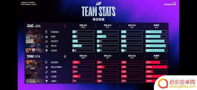 JDG以1-0战胜FPX：milkyway状态不佳，JDG稳扎稳打，率先取得胜利