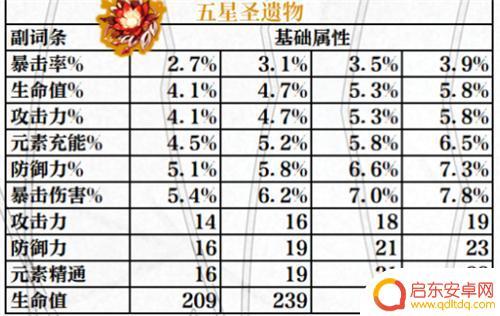 原神5星圣遗物多少级掉落 如何快速获取原神5星圣遗物