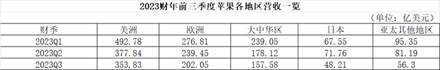 5999起卖！iPhone15全系灵动岛，告别刘海屏闪电接口！苹果股价却跌了