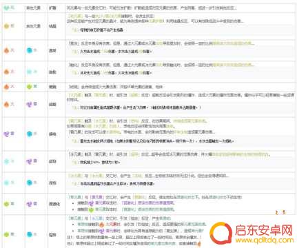 原神雷元素和什么元素反应 原神元素反应表最新更新