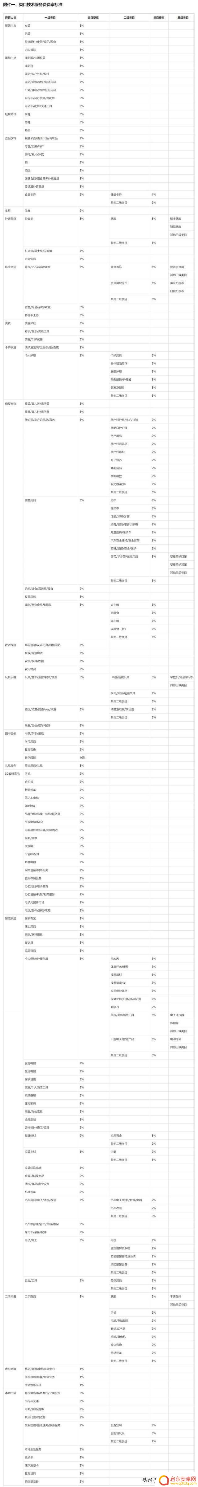 抖音店铺类目佣金(抖音店铺类目佣金怎么算)