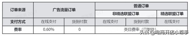抖音店铺类目佣金(抖音店铺类目佣金怎么算)