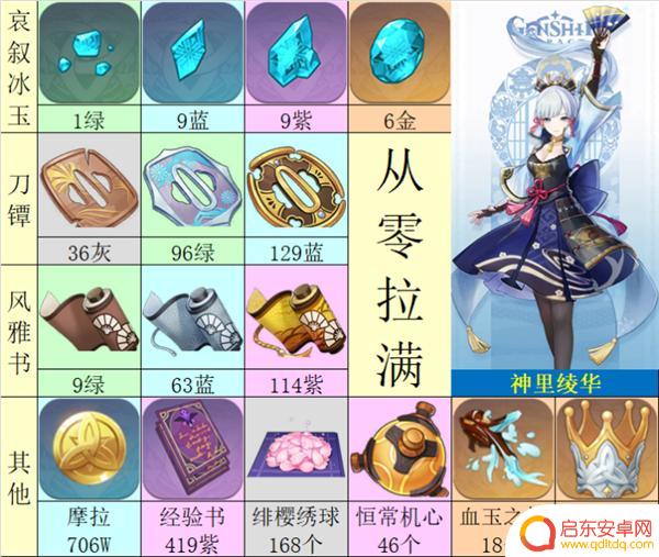 原神角色神里绫华突破材料 原神神里绫华天赋突破需要哪些材料