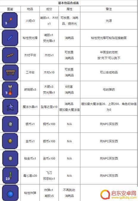 泰拉瑞亚最合成表 泰拉瑞亚合成表大全物品合成
