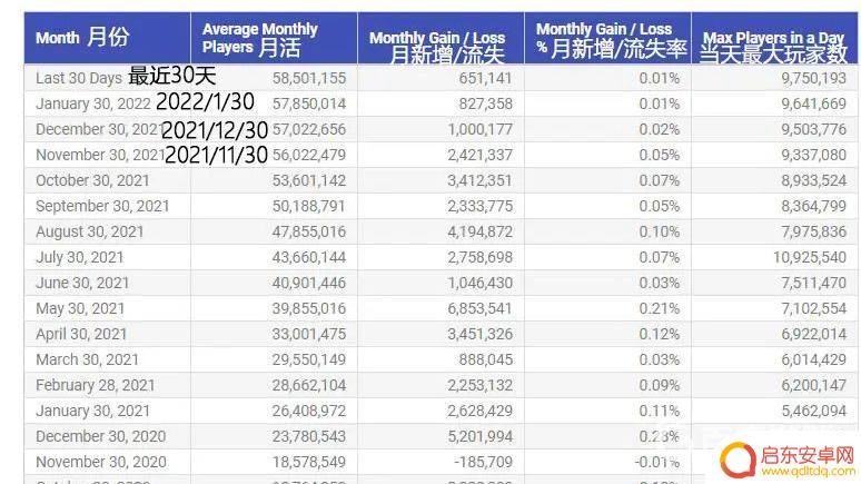 原神每日在线人数 原神日活跃人数统计