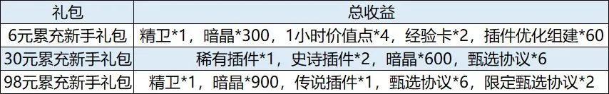 行界重构值得氪金吗 《行界》氪金攻略及礼包推荐