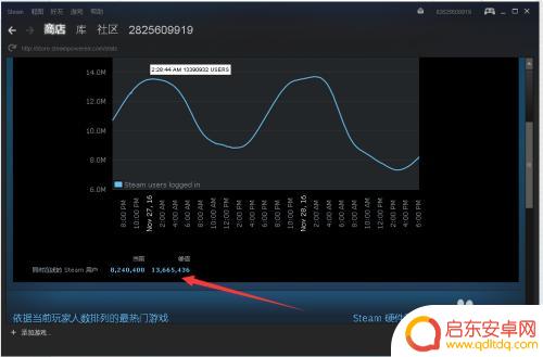 查看steam在线人数 Steam游戏在线人数怎么看