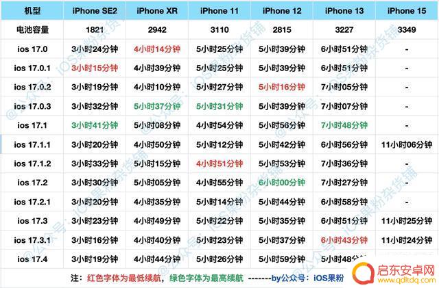 iOS 17.4续航效果解析：值得升级吗？