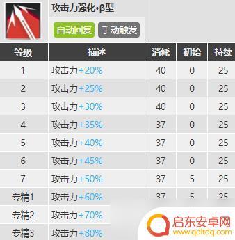 明日方舟红豆值得培养嘛 明日方舟红豆值得提升吗