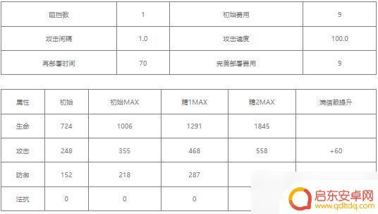 明日方舟红豆值得培养嘛 明日方舟红豆值得提升吗