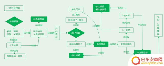 抖音审片流程步骤(抖音审片流程步骤图)