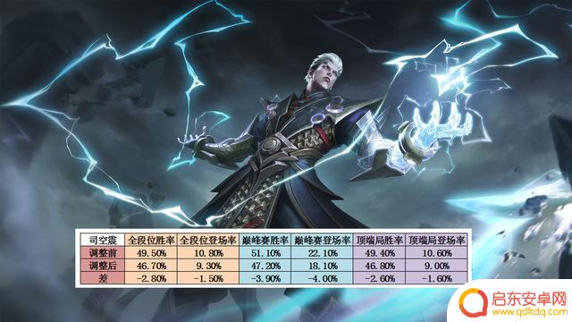 杨戬仅用一天时间直接晋级T0，艾琳法装强度下降，司空震受重创