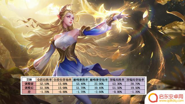杨戬仅用一天时间直接晋级T0，艾琳法装强度下降，司空震受重创