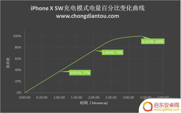苹果x手机充电慢怎么解决 iPhone X四种充电方式哪种更快