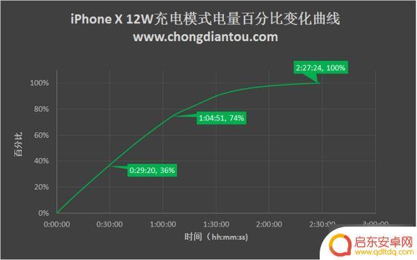 苹果x手机充电慢怎么解决 iPhone X四种充电方式哪种更快