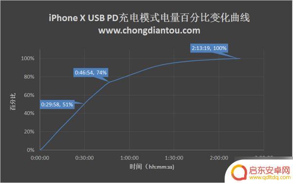 苹果x手机充电慢怎么解决 iPhone X四种充电方式哪种更快