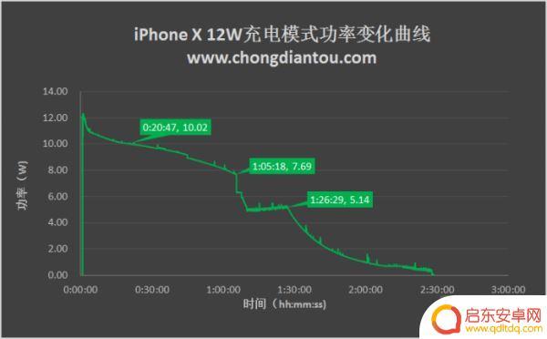 苹果x手机充电慢怎么解决 iPhone X四种充电方式哪种更快
