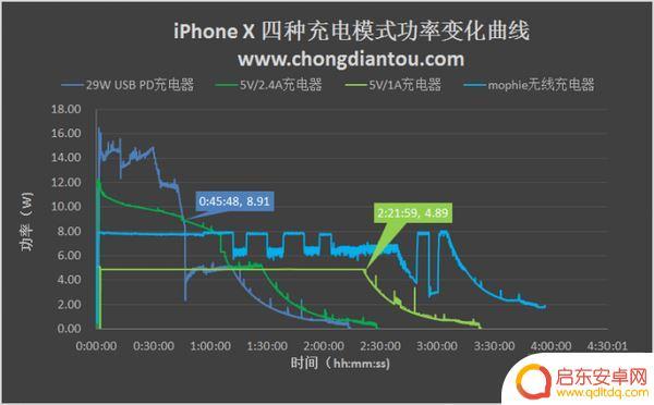 苹果x手机充电慢怎么解决 iPhone X四种充电方式哪种更快