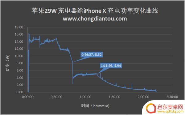 苹果x手机充电慢怎么解决 iPhone X四种充电方式哪种更快