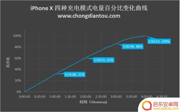 苹果x手机充电慢怎么解决 iPhone X四种充电方式哪种更快