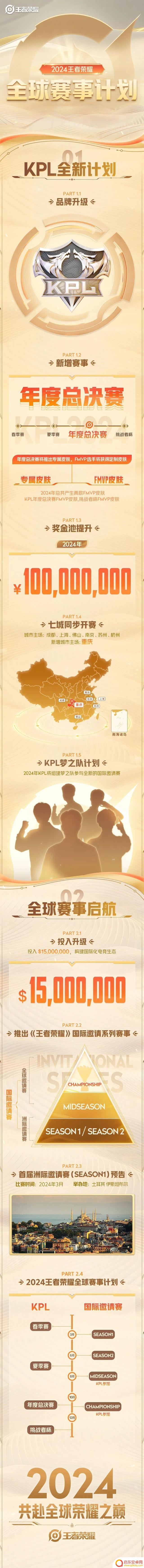 《王者荣耀》新增KPL年度总决赛,1亿元总奖金池引人瞩目