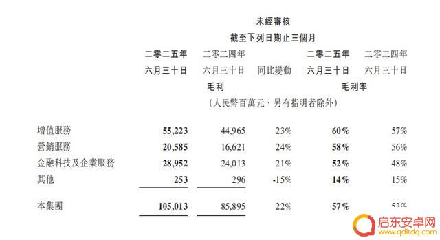 腾讯第二季度实现收入利润双增长,人工智能发挥重要作用