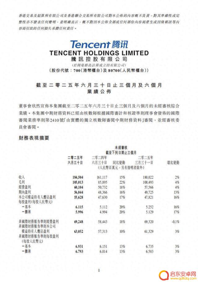 腾讯第二季度实现收入利润双增长,人工智能发挥重要作用