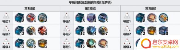 明日方舟鸿雪精英材料 六星干员鸿雪精二专三升级所需材料