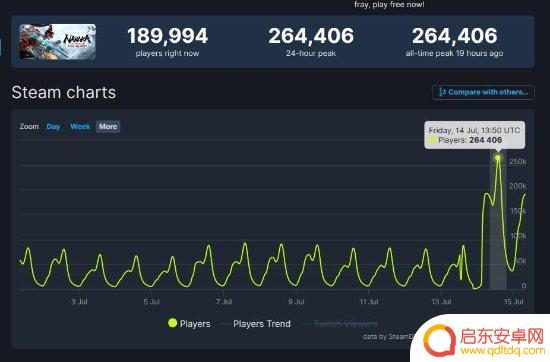 免费立大功！《永劫无间》Steam在线玩家数破26万