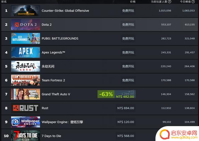 《永劫无间》免费后 Steam在线不及《Apex英雄》