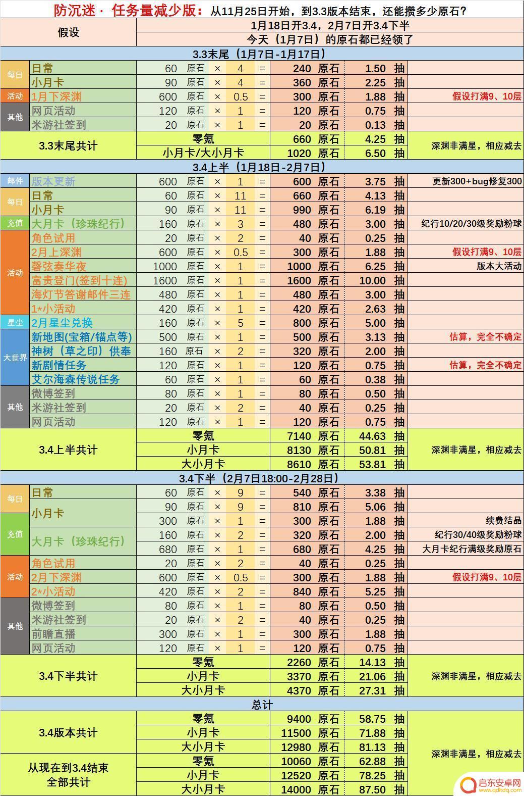原神3.4下半有多少原石 原神3.4下半原石获取方法