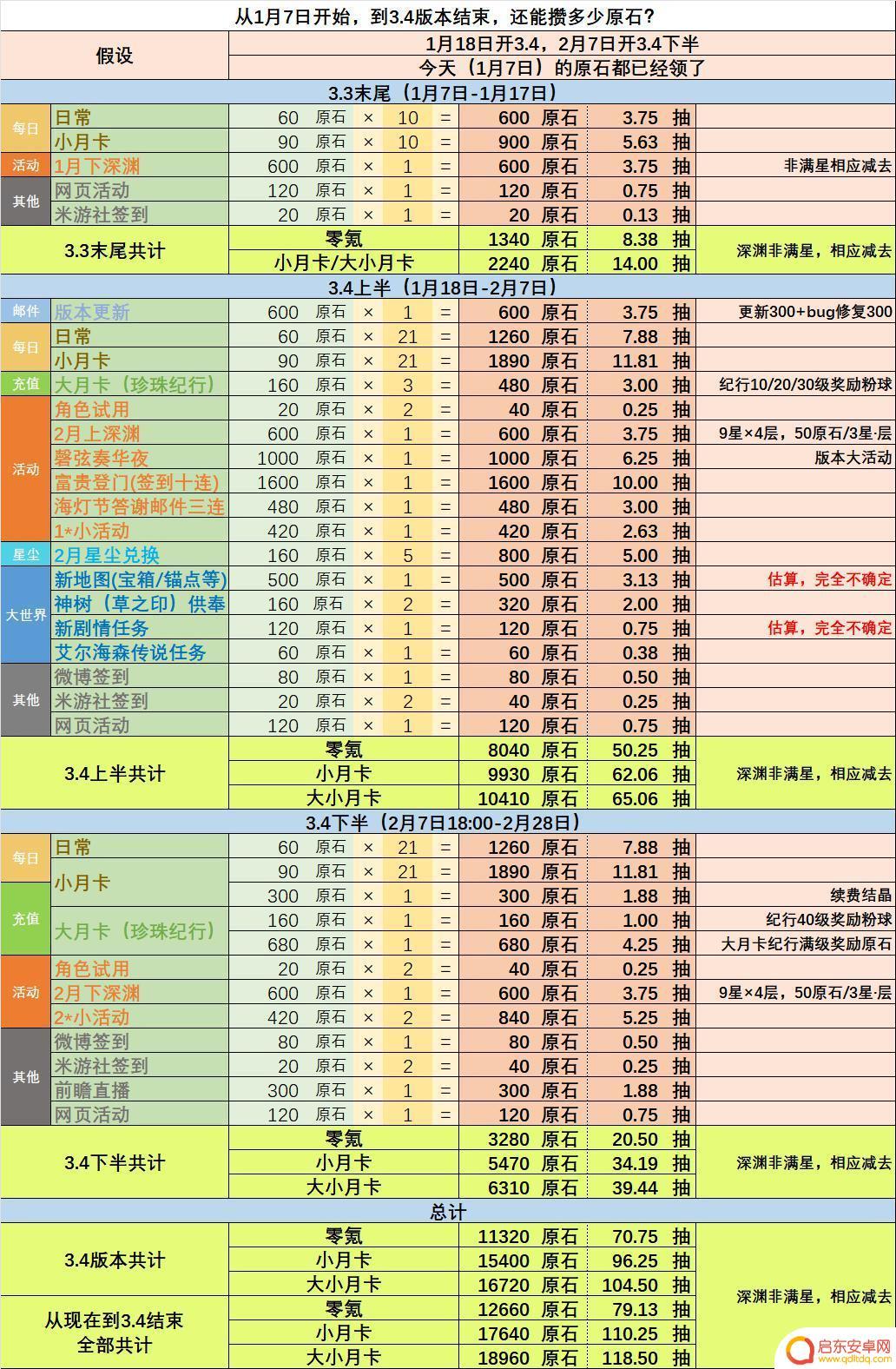 原神3.4下半有多少原石 原神3.4下半原石获取方法