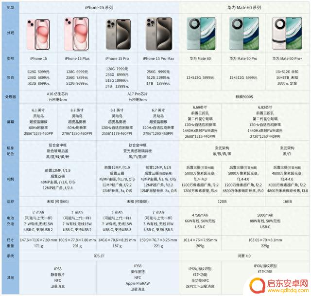 苹果iPhone15和遥遥领先的国产高端手机，入手哪个好？