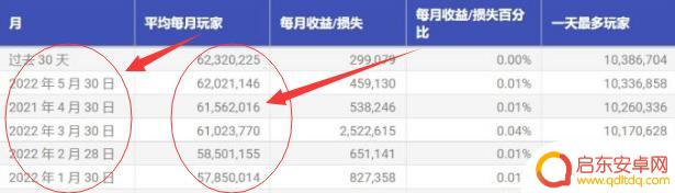 原神国服日活跃用户 原神2022年月活跃人数统计