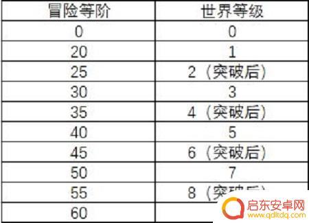 原神40级世界突破任务 原神40级突破任务怎么完成