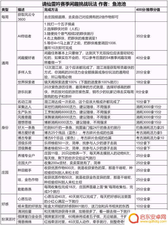 钓鱼达人怎么4个人玩 逆水寒手游闲趣挑战玩法