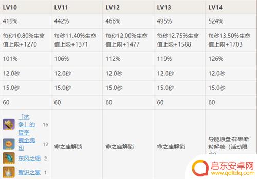 原神天赋能升到15级吗 原神天赋怎么提升到15级