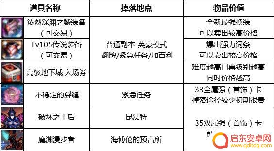 dnf110搬砖收益最高的图 2023版本DNF110级怎么搬砖收益最高攻略