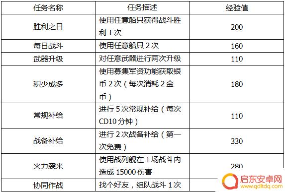 巅峰战舰怎么打开军港 如何快速到达3星军港攻略