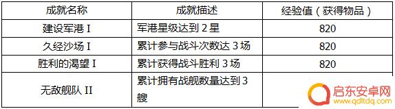 巅峰战舰怎么打开军港 如何快速到达3星军港攻略