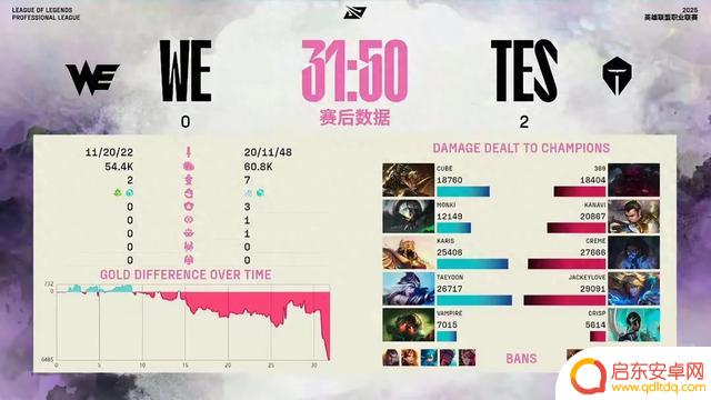 TES零封WE,双C合作稳固榜首地位 压制力十足