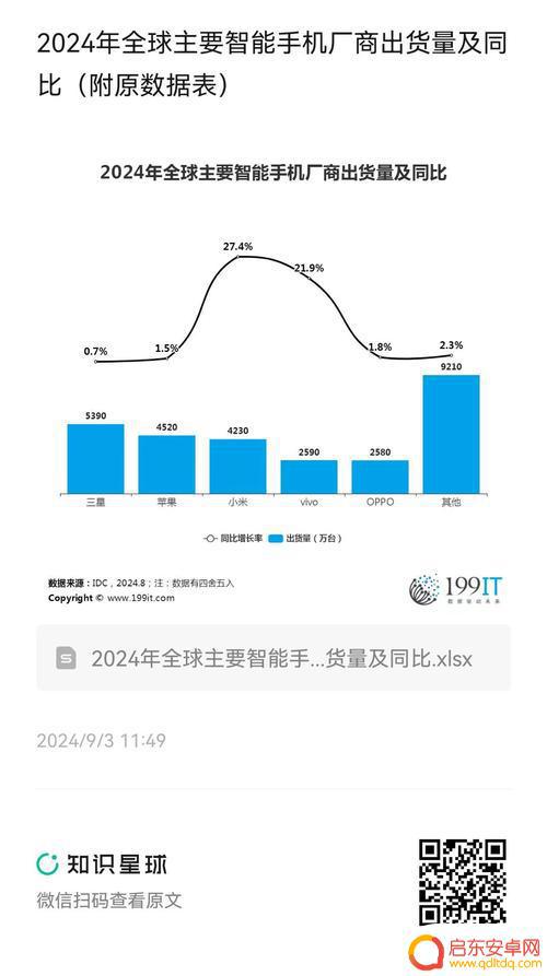 全球智能手机出货增速下降，受关税不确定性影响