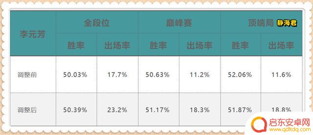 英雄调整跟踪6.16：3英雄加强，最强打野英雄出现，海月胜率下降