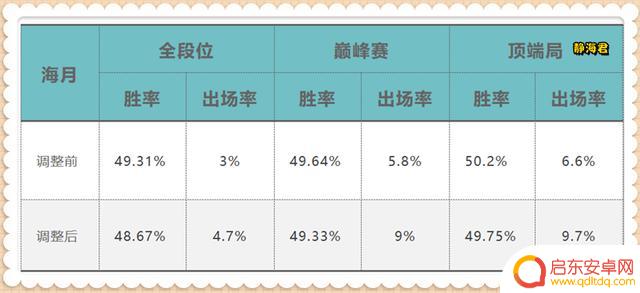 英雄调整跟踪6.16：3英雄加强，最强打野英雄出现，海月胜率下降