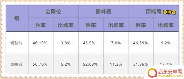 英雄调整跟踪6.16：3英雄加强，最强打野英雄出现，海月胜率下降