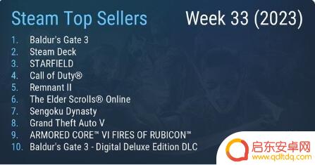 Steam周销榜：《博德之门3》二连冠 《星空》升第三