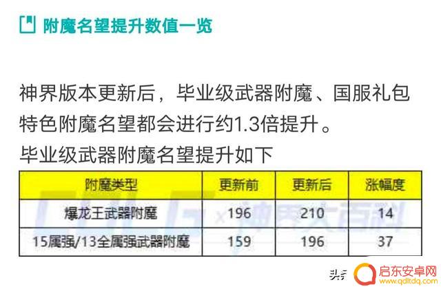 DNF：12.21明目张胆注水名望，神界“隐藏改版”！变相氪金年套